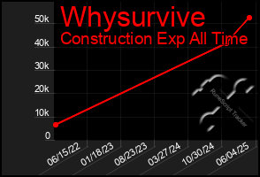 Total Graph of Whysurvive
