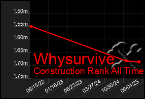 Total Graph of Whysurvive