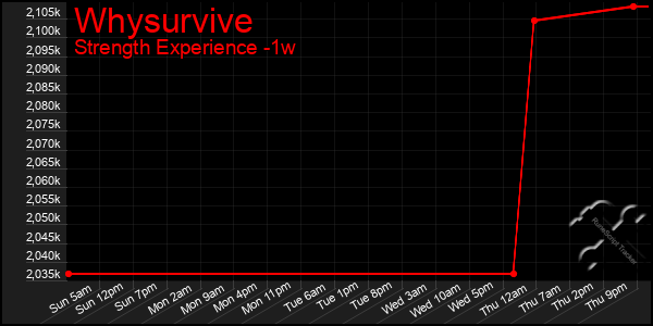 Last 7 Days Graph of Whysurvive