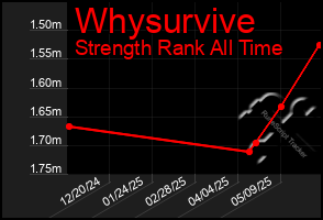 Total Graph of Whysurvive