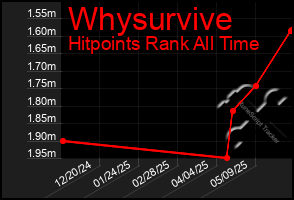 Total Graph of Whysurvive