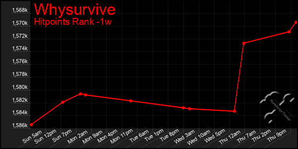 Last 7 Days Graph of Whysurvive