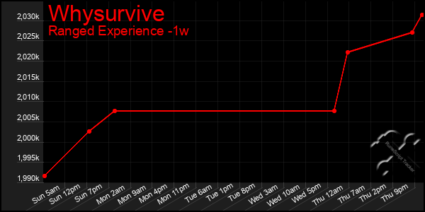 Last 7 Days Graph of Whysurvive