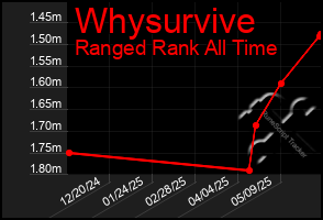 Total Graph of Whysurvive