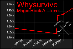 Total Graph of Whysurvive