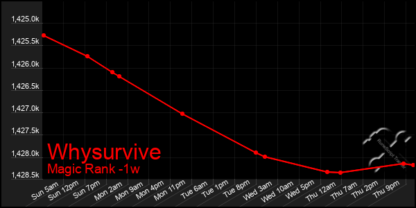 Last 7 Days Graph of Whysurvive
