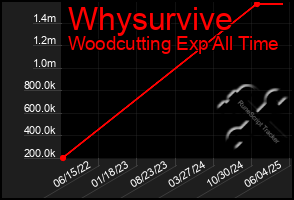 Total Graph of Whysurvive