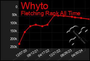 Total Graph of Whyto