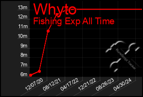 Total Graph of Whyto