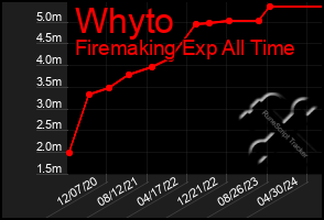 Total Graph of Whyto