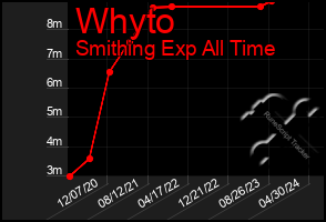 Total Graph of Whyto