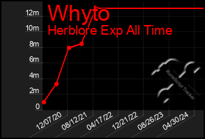 Total Graph of Whyto