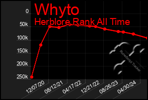 Total Graph of Whyto