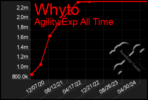Total Graph of Whyto