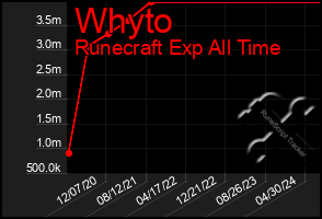 Total Graph of Whyto