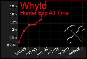 Total Graph of Whyto