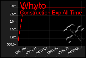 Total Graph of Whyto