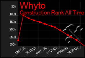 Total Graph of Whyto