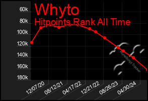 Total Graph of Whyto