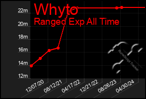 Total Graph of Whyto