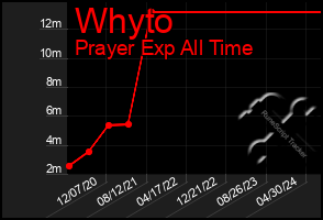 Total Graph of Whyto