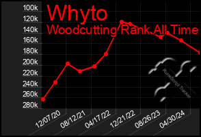 Total Graph of Whyto