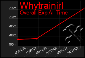 Total Graph of Whytrainirl
