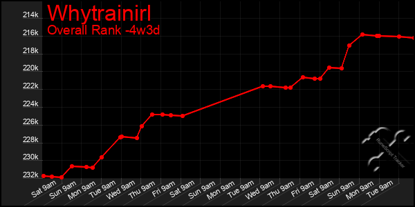 Last 31 Days Graph of Whytrainirl