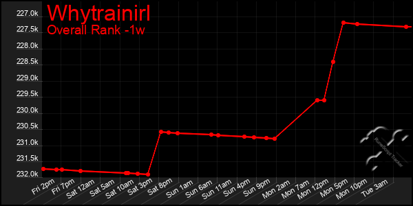 1 Week Graph of Whytrainirl
