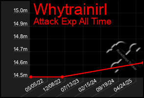 Total Graph of Whytrainirl