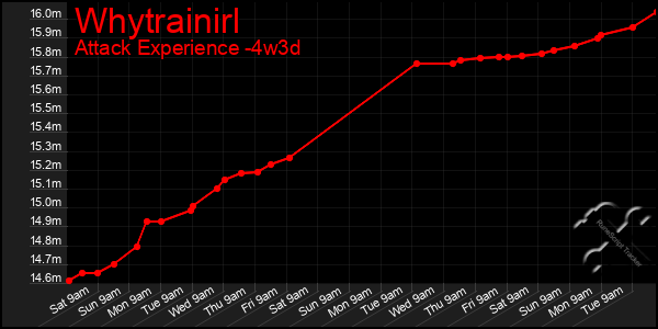 Last 31 Days Graph of Whytrainirl
