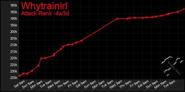 Last 31 Days Graph of Whytrainirl
