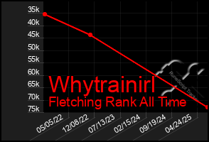 Total Graph of Whytrainirl