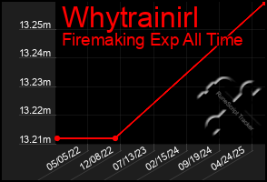 Total Graph of Whytrainirl