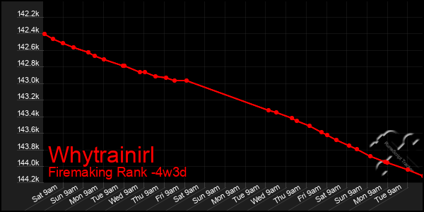 Last 31 Days Graph of Whytrainirl
