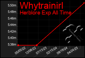 Total Graph of Whytrainirl
