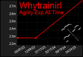 Total Graph of Whytrainirl