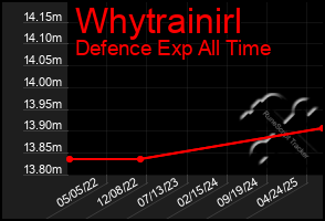 Total Graph of Whytrainirl
