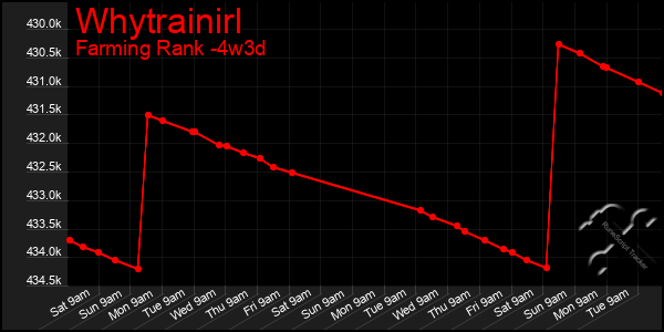 Last 31 Days Graph of Whytrainirl