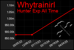 Total Graph of Whytrainirl