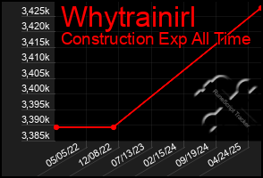 Total Graph of Whytrainirl