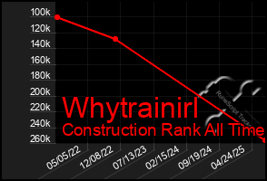 Total Graph of Whytrainirl