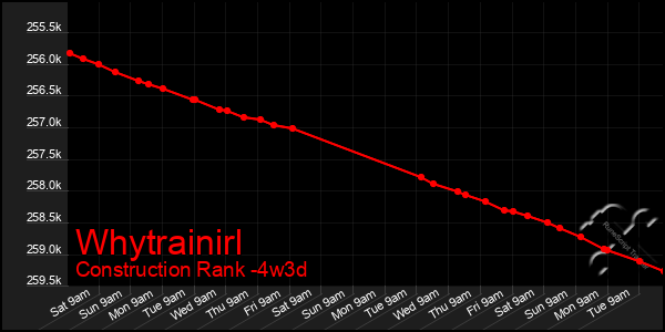 Last 31 Days Graph of Whytrainirl