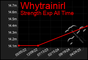 Total Graph of Whytrainirl