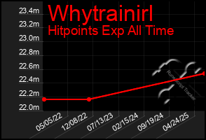 Total Graph of Whytrainirl
