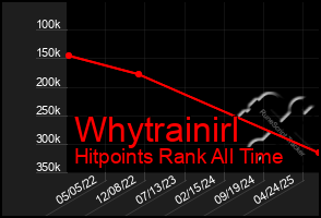 Total Graph of Whytrainirl