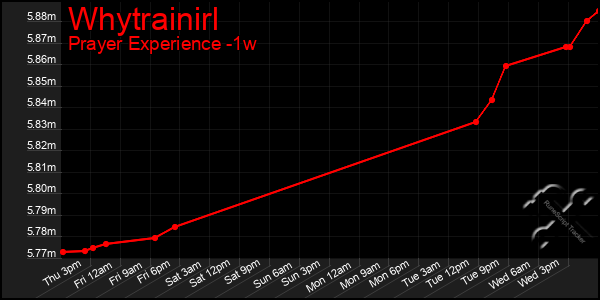 Last 7 Days Graph of Whytrainirl