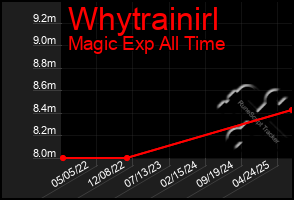 Total Graph of Whytrainirl