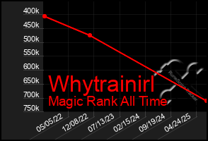 Total Graph of Whytrainirl