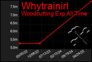 Total Graph of Whytrainirl